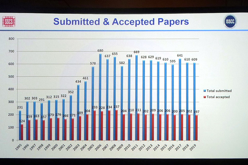 過去25年におけるISSCCの投稿論文数と採択論文数の推移。2月18日午前(現地時間)のプレナリーセッションで示されたスライドを筆者が撮影したもの