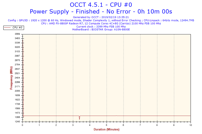 OCCT Power Supply Testのような「パワーウイルス」では、CPUクロックよりもGPUクロックのほうが重視され、CPUは最低限の1.4GHz動作となる。CPUクロックとGPUクロックの関係については、<a href="https://pc.watch.impress.co.jp/docs/topic/review/719904.html" class="n" target="_blank">A8-7670Kのレビュー</a>も参照してもらいたい