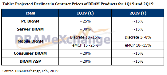 DRAM契約価格の下げ幅予測 出典: <a href="https://www.dramexchange.com/WeeklyResearch/Post/2/5222.html" class="n" target="_blank">DRAMeXchange</a>