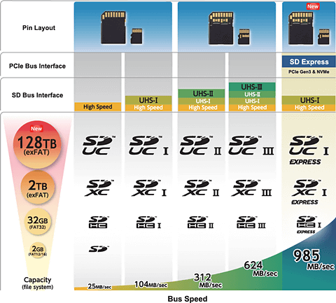 PCIe/NVMeで最大転送速度985MB/sを実現する「microSD Express」 - PC Watch