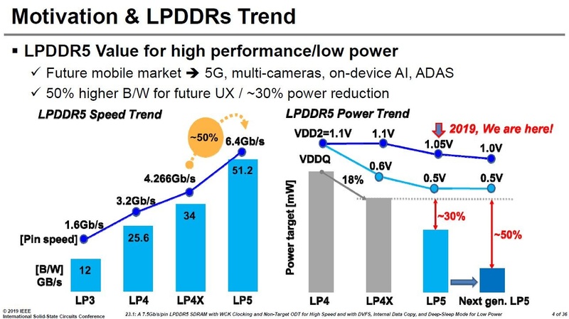 モバイルDRAMの入出力ピン当たりデータ転送速度(左)と電源電圧および消費電力(右)のトレンド。Samsungの講演スライド(講演番号23.1)から(以下同じ)