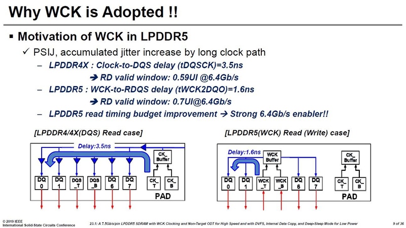 「WCKクロッキング」の採用による、電源雑音誘起ジッタ(PSIJ：Power Supply noise Induced Jitter)の低減