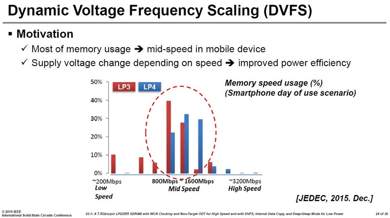 LPDDR3 SDRAMとLPDDR4 SDRAMを搭載したシステムの実使用における転送速度の分布。800Mbps～1.6Gbps(1600Mbps)の中間領域に集中している