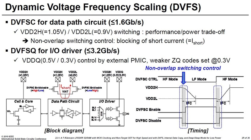 開発したLPDDR5 SDRAMにおけるDVFS(Dynamic Voltage Frequency Scaling)の動作。低速動作時には、データパス回路の電源電圧とデータ入出力ドライバの電源電圧を下げる