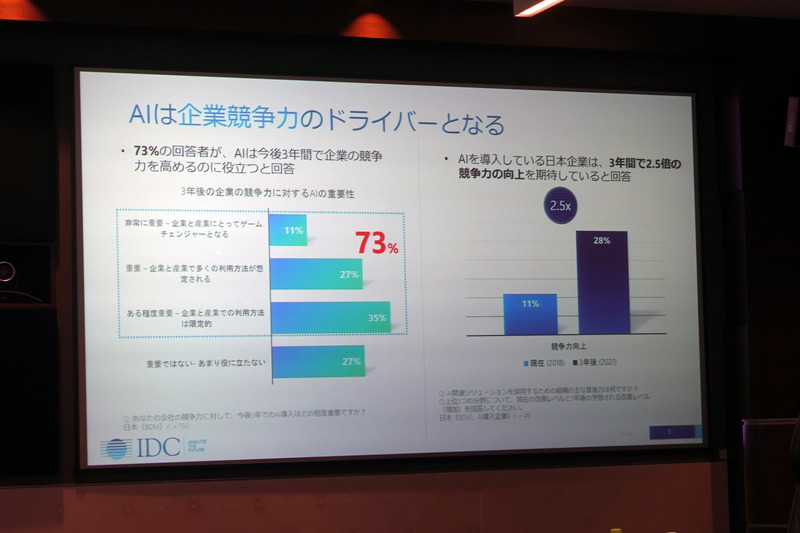 AIで競争力が牽引されるか
