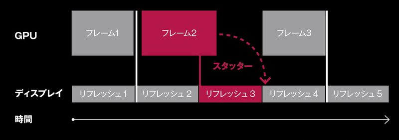 描画処理が次のリフレッシュタイミングに間に合わないと、一つ前のフレームの絵がそのまま使われる。これがスタッタリングだ。これが発生するとプレイヤーの反応も遅れてしまう