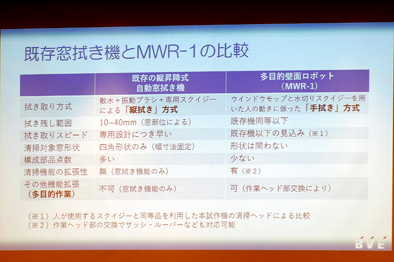 既存の自動窓拭き機とMWRの比較