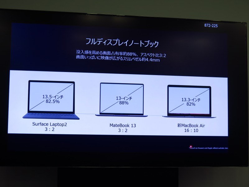 画面占有率は88%に達する