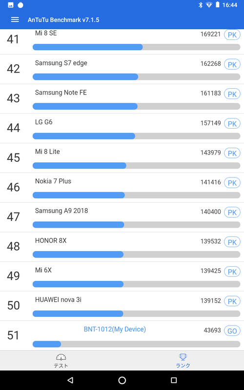 AnTuTuベンチマーク/ランキング「最下位」。エントリクラスのスマートフォンと比較しても1/3程度しかない