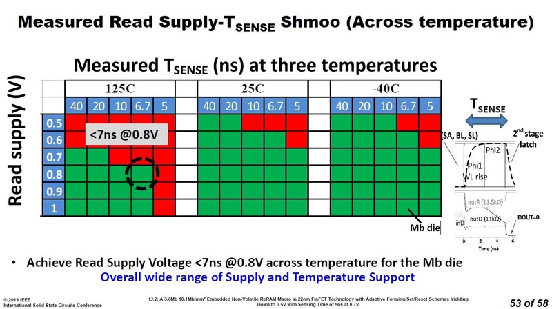 開発した埋め込みReRAMのデータ読み出し特性(シュムープロット)。Intelの講演スライド(講演番号13.2)から