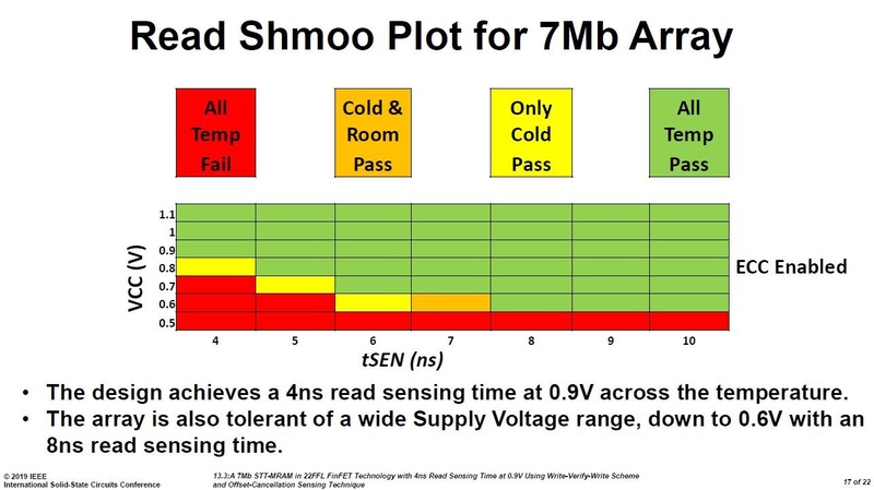 開発した埋め込みMRAMのデータ読み出し特性(シュムープロット)。Intelの講演スライド(講演番号13.3)から