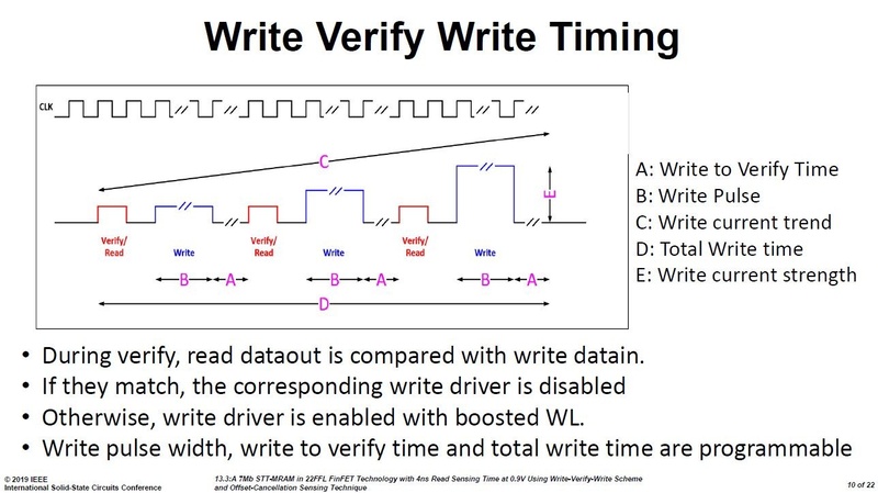 「WVW(Write Verfy Write)」技術による書き込み動作(MRAM)のタイミングチャート。Intelの講演スライド(講演番号13.3)から