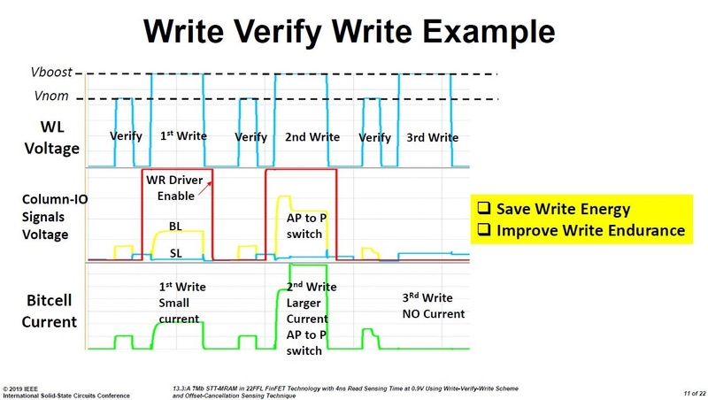  「WVW(Write Verfy Write)」技術による書き込み動作(MRAM)の信号波形。Intelの講演スライド(講演番号13.3)から