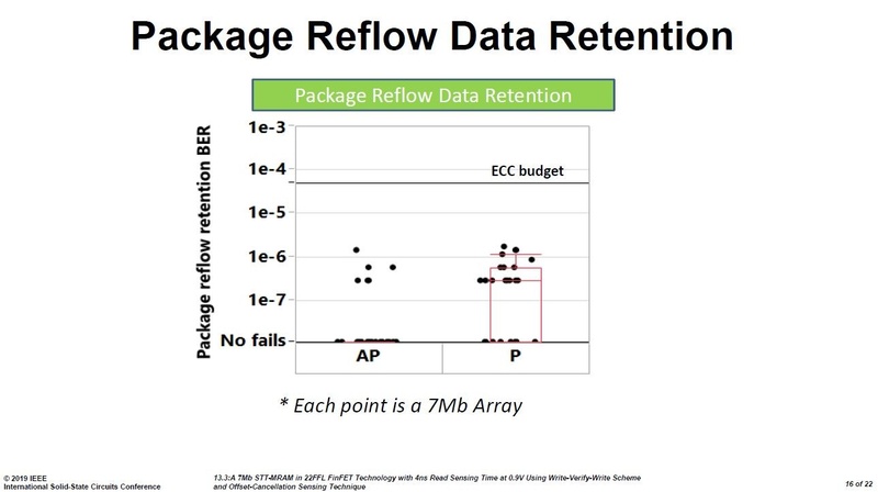 パッケージにシリコンダイを封止してハンダ付けの高温処理を加えたときのデータ保持不良率。7Mbitの埋め込みMRAMマクロに対するテスト結果。Intelの講演スライド(講演番号13.3)から
