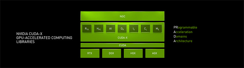 ライブラリ群にCUDA-Xの名前がつけられたNVIDIAのソフトウェアスタック