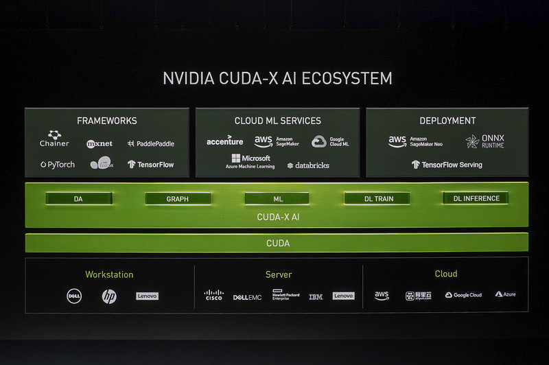 GPU、CUDAとCUDA-Xから構成されるエコシステム。NVIDIAだけでなく、AWSなどのサービス事業者とも連携していることが特徴だとフアン氏