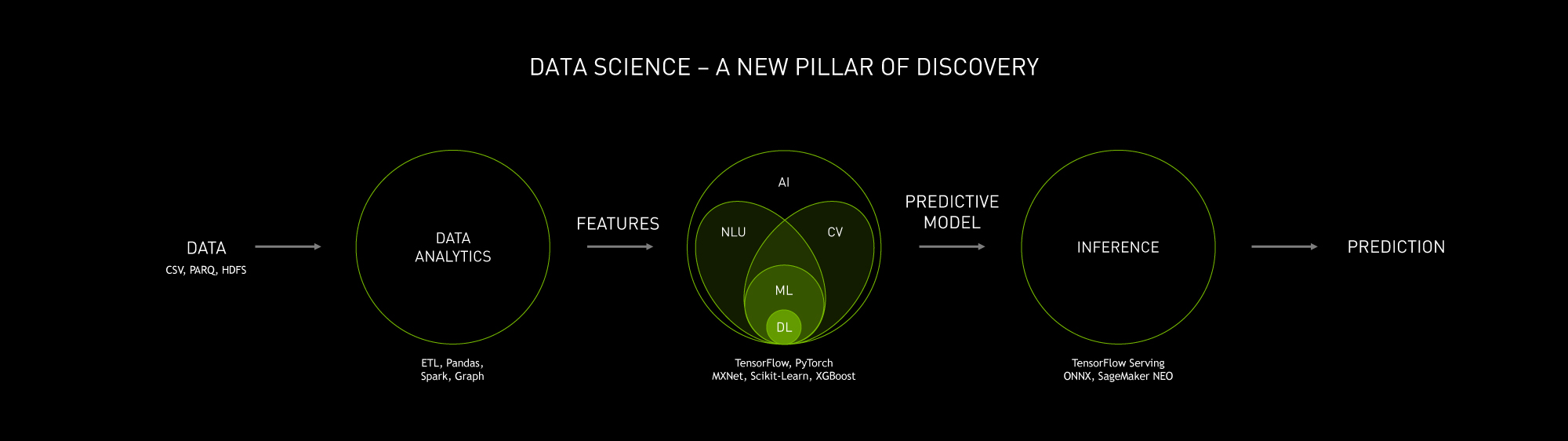 NVIDIAの想定するデータサイエンスワークフローの例