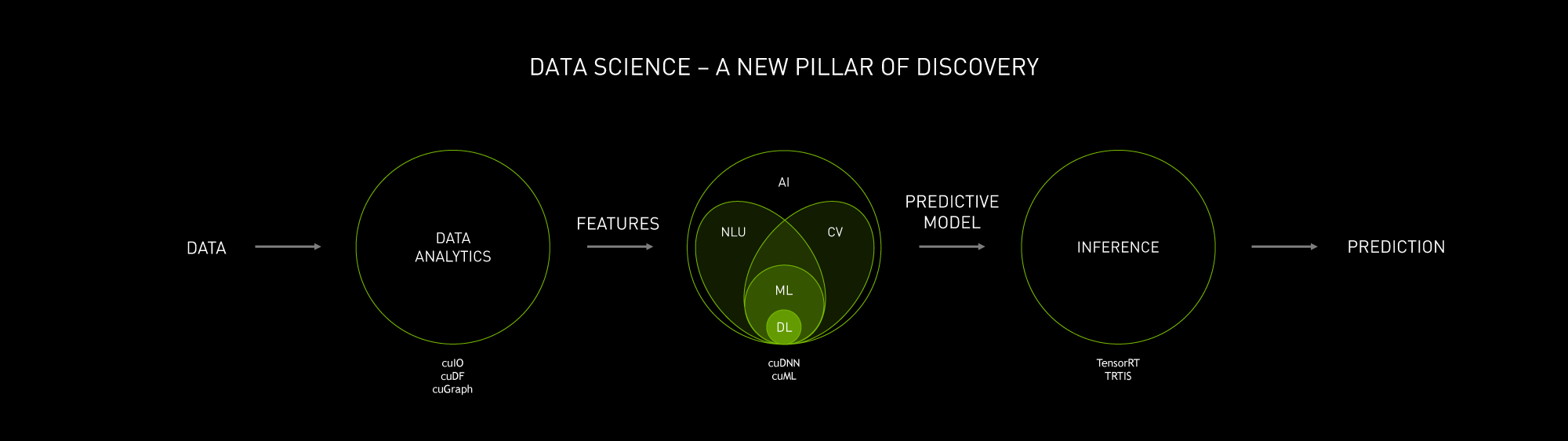 NVIDIAの想定するデータサイエンスワークフローとNVIDIAのライブラリ