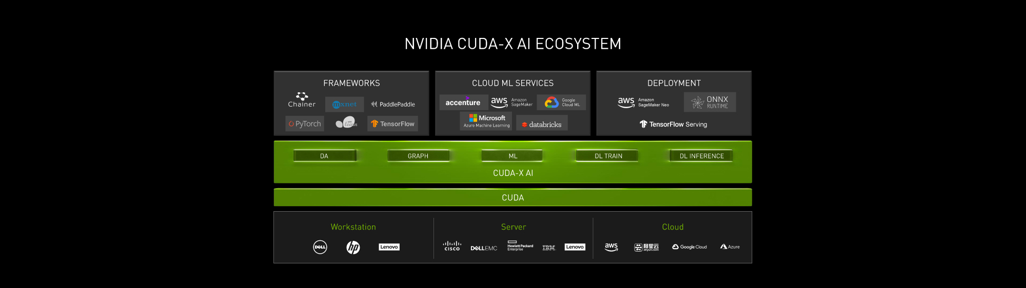 CUDA-XのAIのエコシステム。NVIDIAのライブラリ群とサードーパーティのツール類