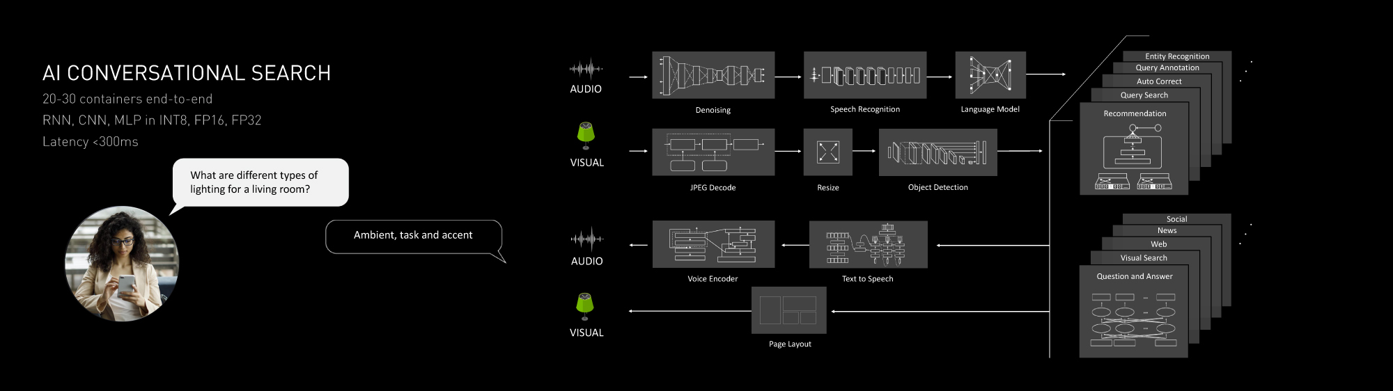 NVIDIAが想定する、今後重要となるデータサイエンスによるサービス実装の例。音声と画像/映像で認識し、応答を音声と画像で生成する