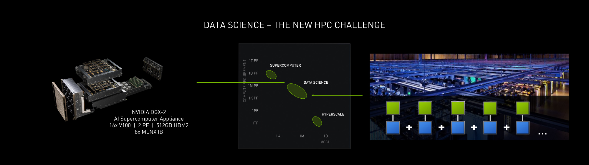 データサイエンスのワークロードの特徴は、スーパーコンピュータと従来のデータセンタの中間に位置するとNVIDIAは指摘する。対応するためには、スケールアウトしたCPUノードにGPUを加える必要があるとNVIDIAは示している