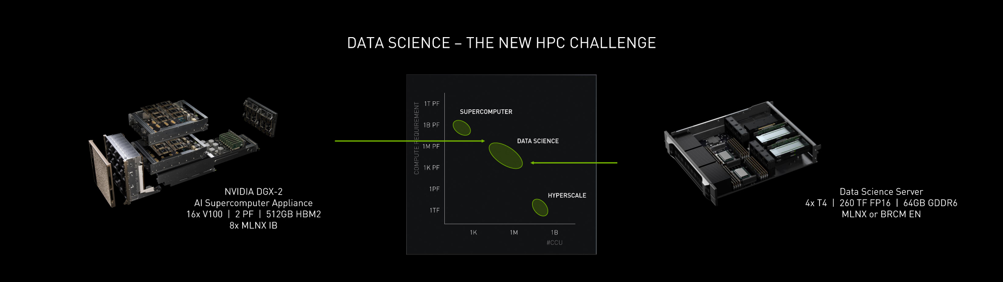 データヘビーな分野にはVoltaベースのDGX-2を、スケールアウトしたCPUノードにはTuringベースの新たなデータサイエンスサーバーをNVIDIAは投入する