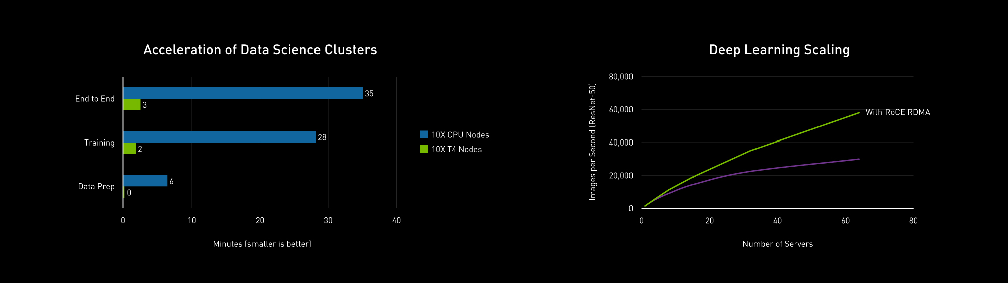 CPUだけのノードと比較するとT4 GPUを加えたノードの方がデータサイエンスの処理が10倍高速化するとNVIDIAは謳う