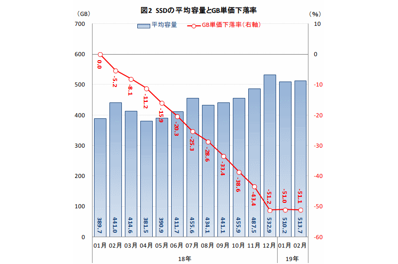 SSDの平均容量とGB単価下落率(出典:BCN)