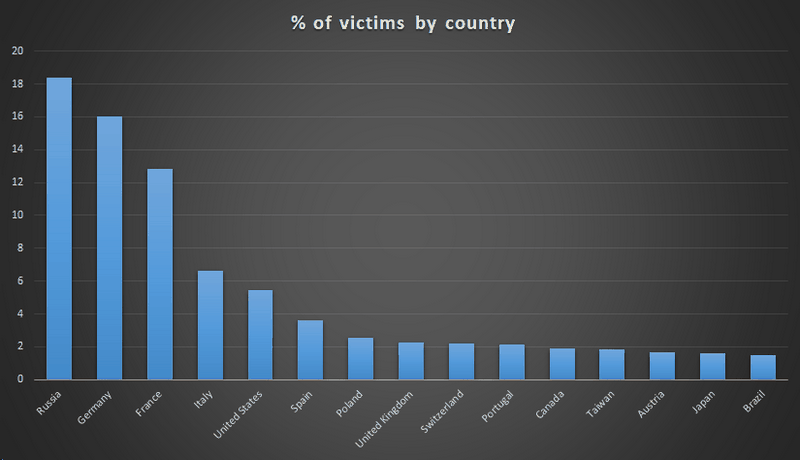 Kasperskyユーザーのうち不正なASUS Live Updateをインストールしていたユーザーの国別比率。日本は2%未満となっているが、あくまでもKasperskyユーザーの比率に基づいているため、実際よりも小さい値の可能性があることに留意されたい