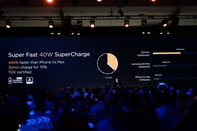 付属の40W ACアダプターを利用し、30分で容量70％の急速充電が可能