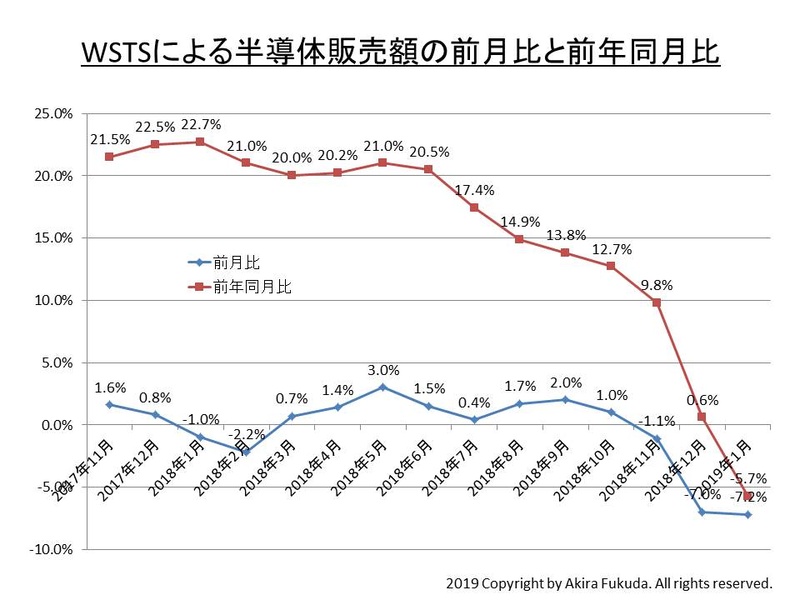 世界半導体販売額(月次、過去3カ月の移動平均)の前月比と前年同月比の推移(2017年11月～2019年1月)。WSTSの発表値を筆者がまとめたもの