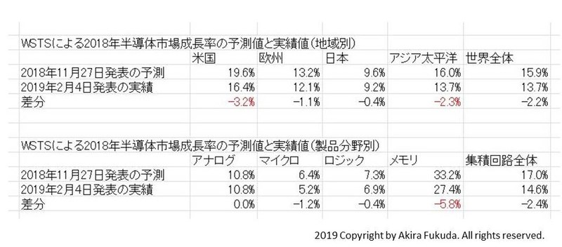 WSTSによる2018年の世界半導体市場の成長率予測と実績。地域別と製品分野別の内訳。なおWSTSが2019年2月4日に発表したリリースによると、2018年のDRAM市場は36.4%成長、NANDフラッシュメモリ市場は14.8%成長だった
