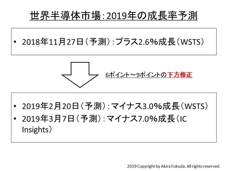 2019年の世界半導体市場に対する予測値の変化。日付は発表日