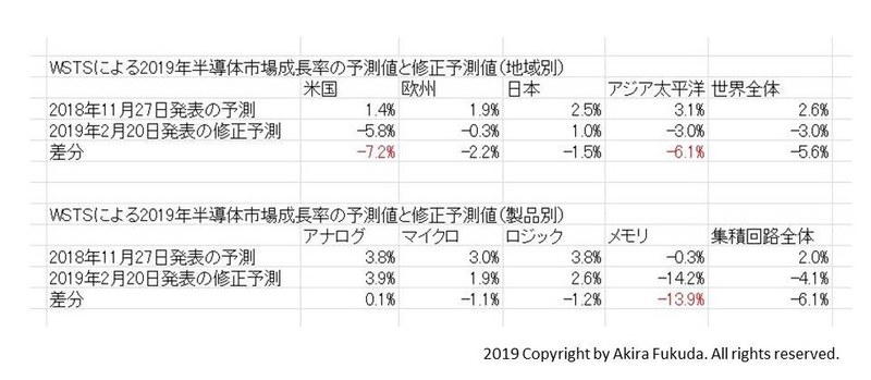 WSTSによる2019年の世界半導体市場成長率の予測値と修正予測値。地域別と製品分野別の内訳を示した