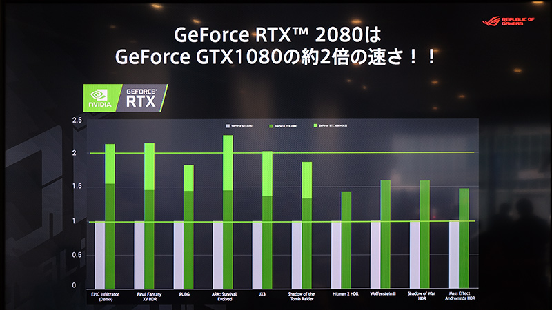 RTX 2080はGTX 1080比で約2倍の性能(DLSS有効時)