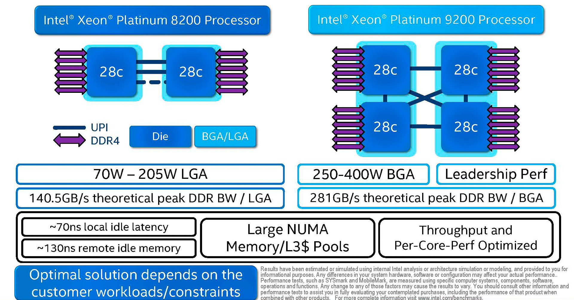 1ダイ構成と2ダイ構成の比較(出典: 2nd Gen Intel Xeon Scalable Processors-Architecture Foundation for the data-centric era、Intel Corporation)