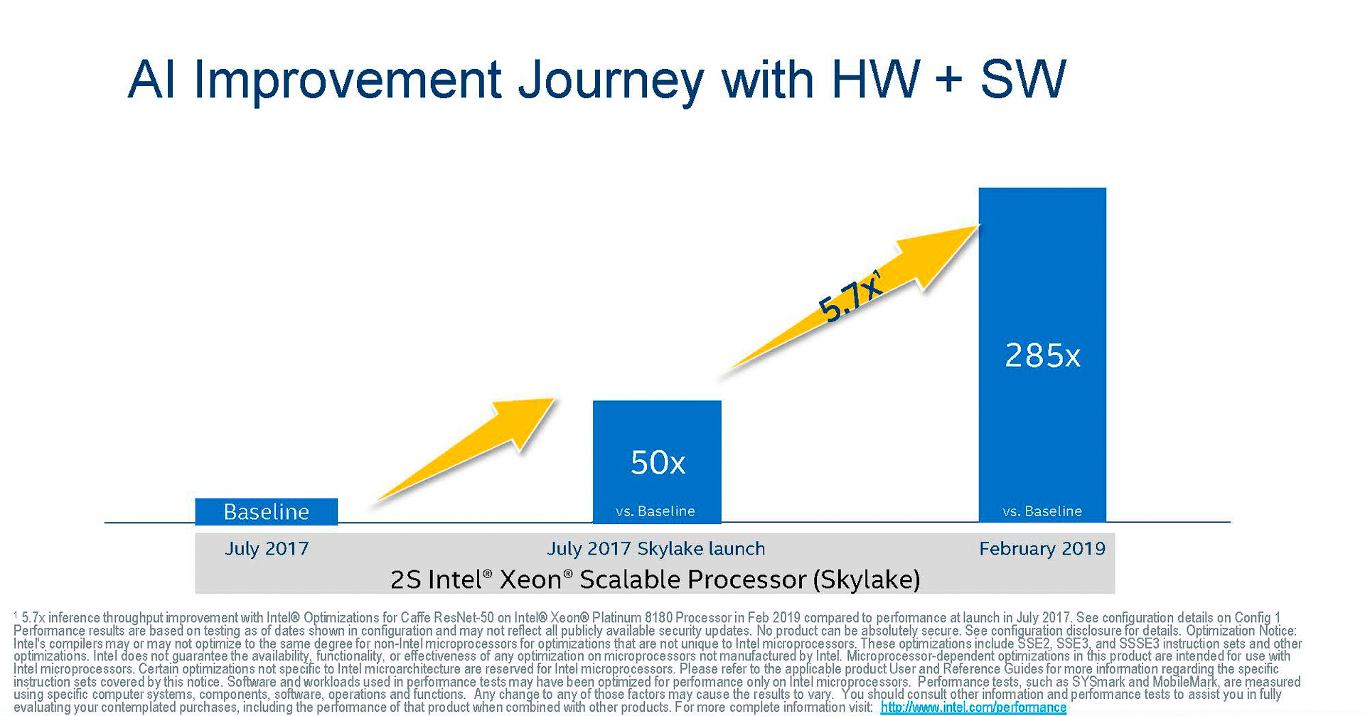 DL Boostに対応する効果、初代Xeon SPで最適化していない状態と比較して285倍に(出典: ＡＩ/ML Performance、Intel Corporation)