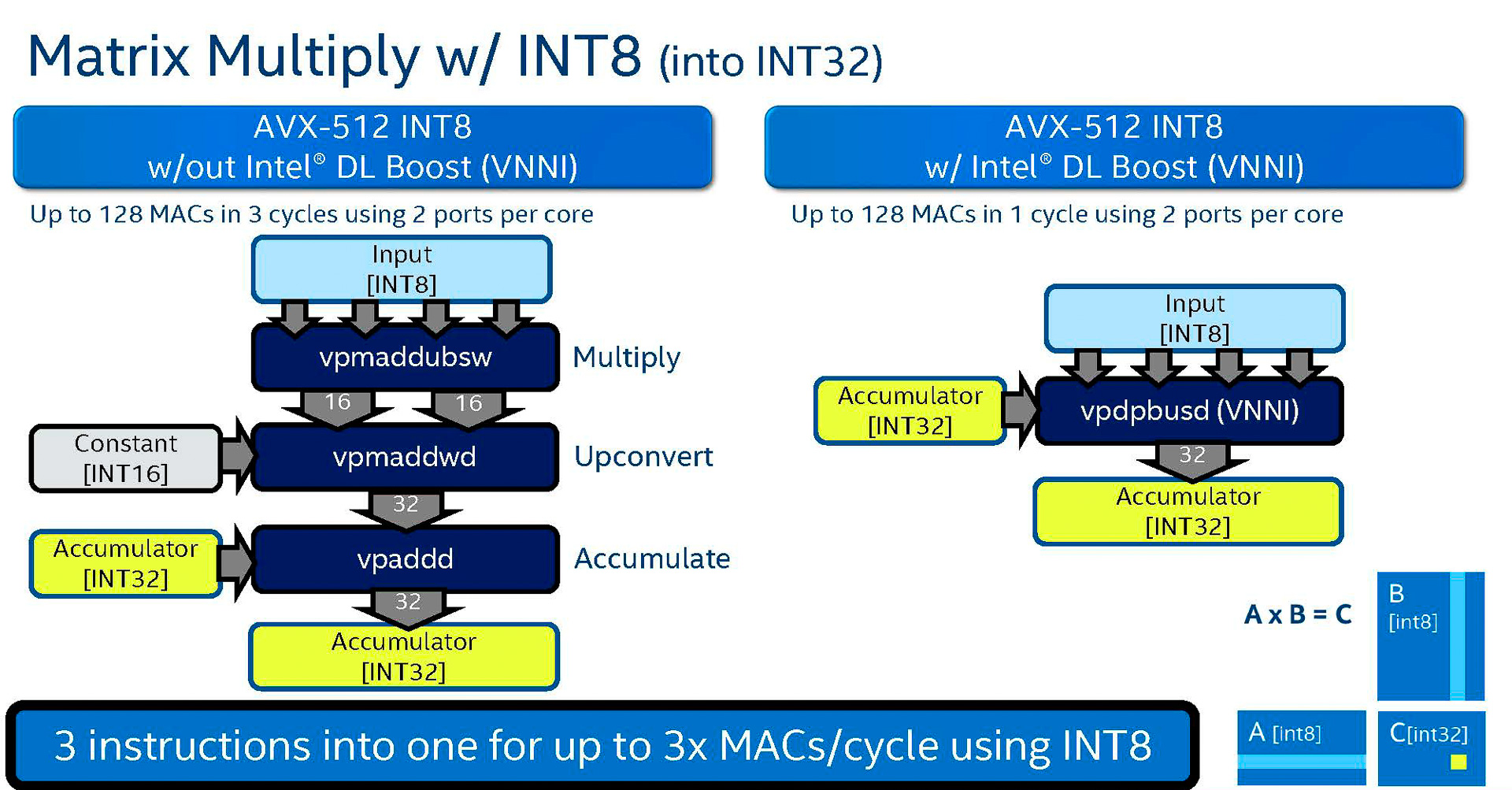INT8で演算するときに、従来は3クロックサイクルかかっていたものが、1クロックサイクルになる(出典: 2nd Gen Intel Xeon Scalable Processors-Architecture Foundation for the data-centric era、Intel Corporation)