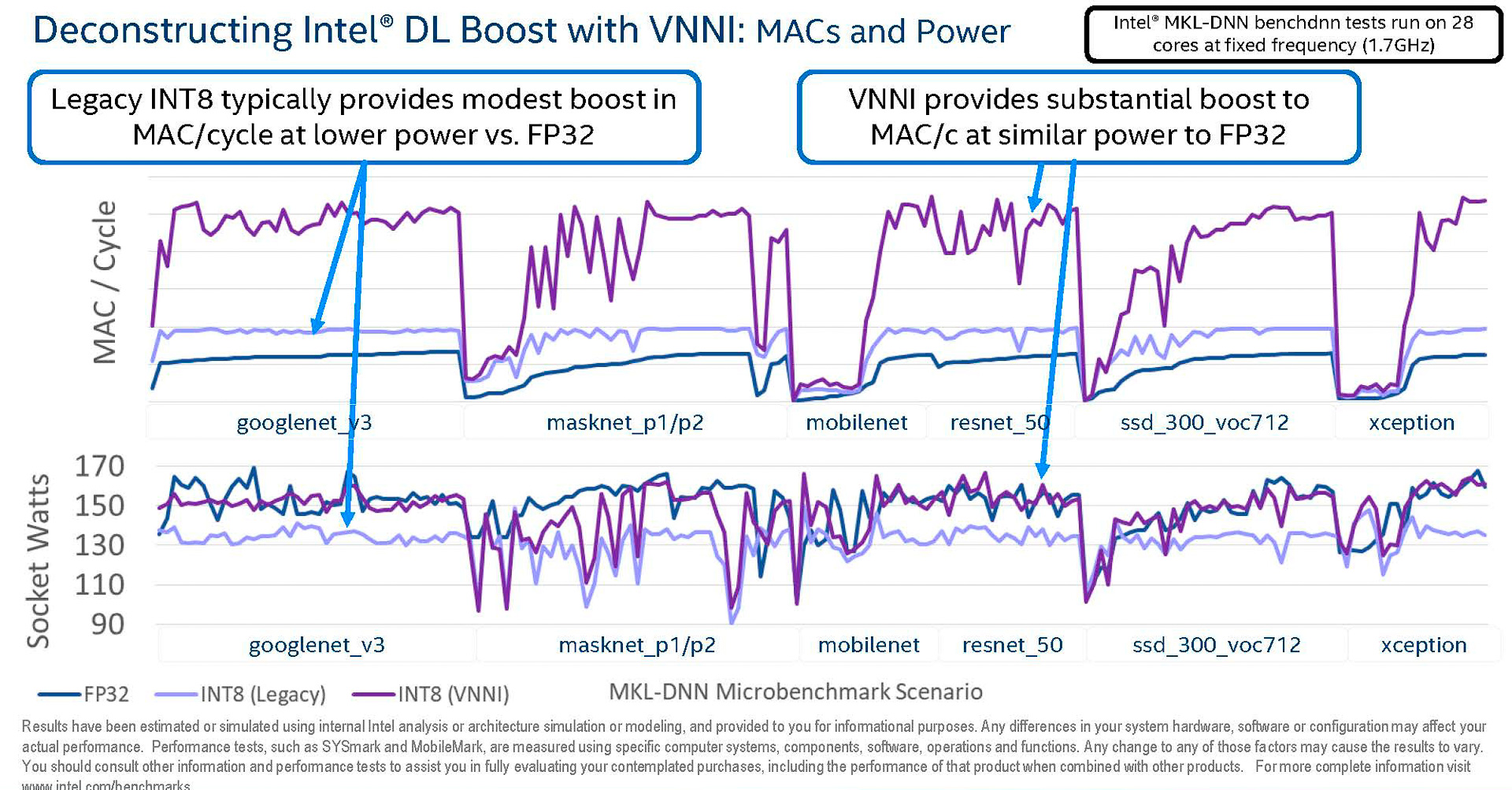 DL Boostの効果(出典: 2nd Gen Intel Xeon Scalable Processors-Architecture Foundation for the data-centric era、Intel Corporation)
