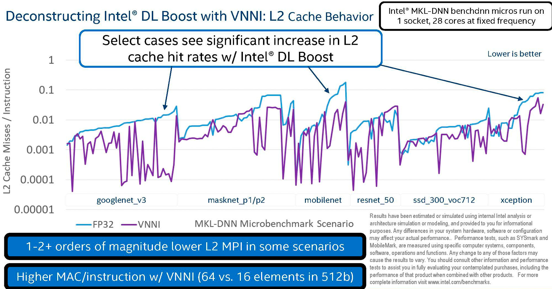 DL Boostの効果(出典: 2nd Gen Intel Xeon Scalable Processors-Architecture Foundation for the data-centric era、Intel Corporation)