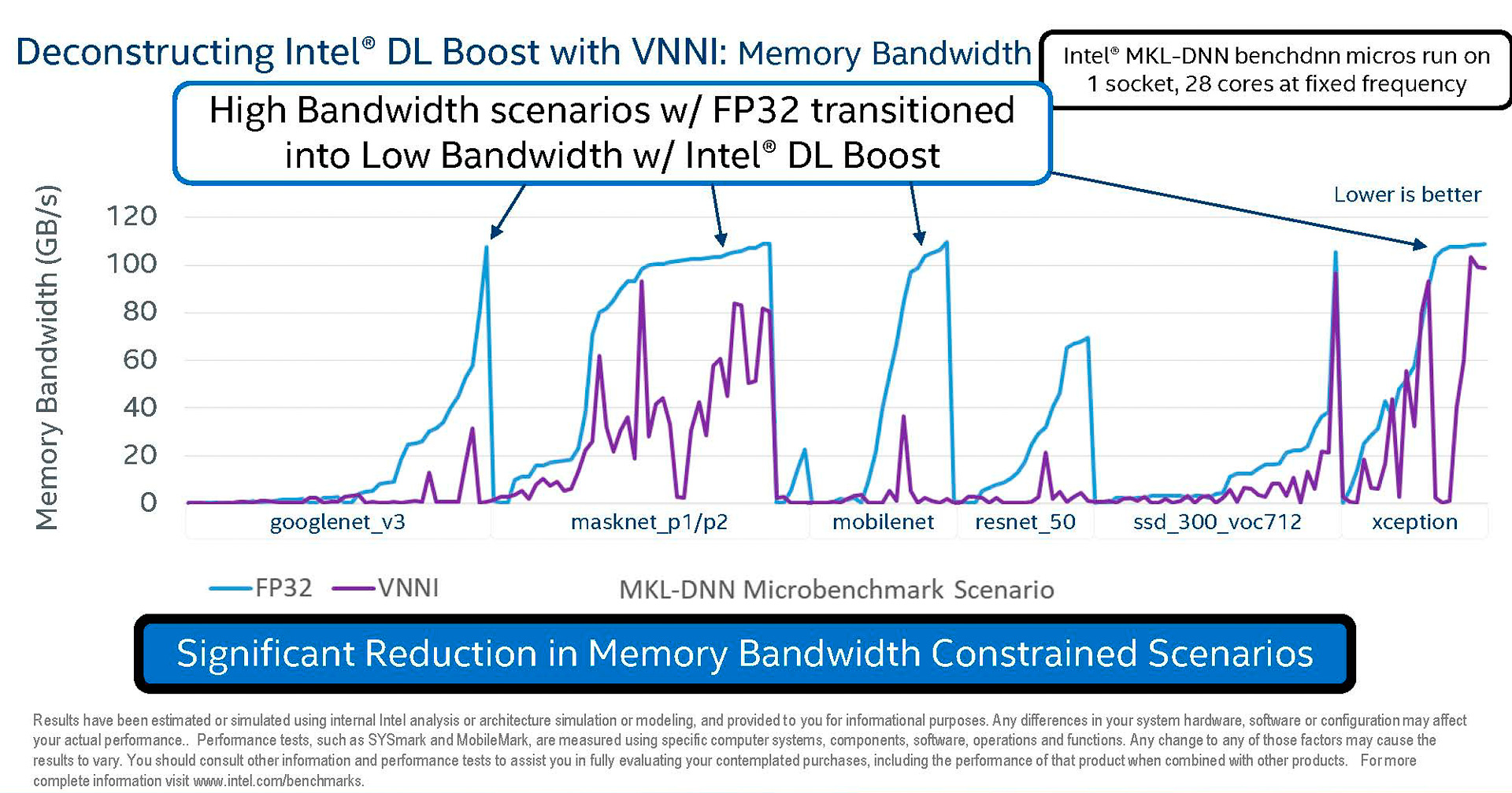 DL Boostの効果(出典: 2nd Gen Intel Xeon Scalable Processors-Architecture Foundation for the data-centric era、Intel Corporation)