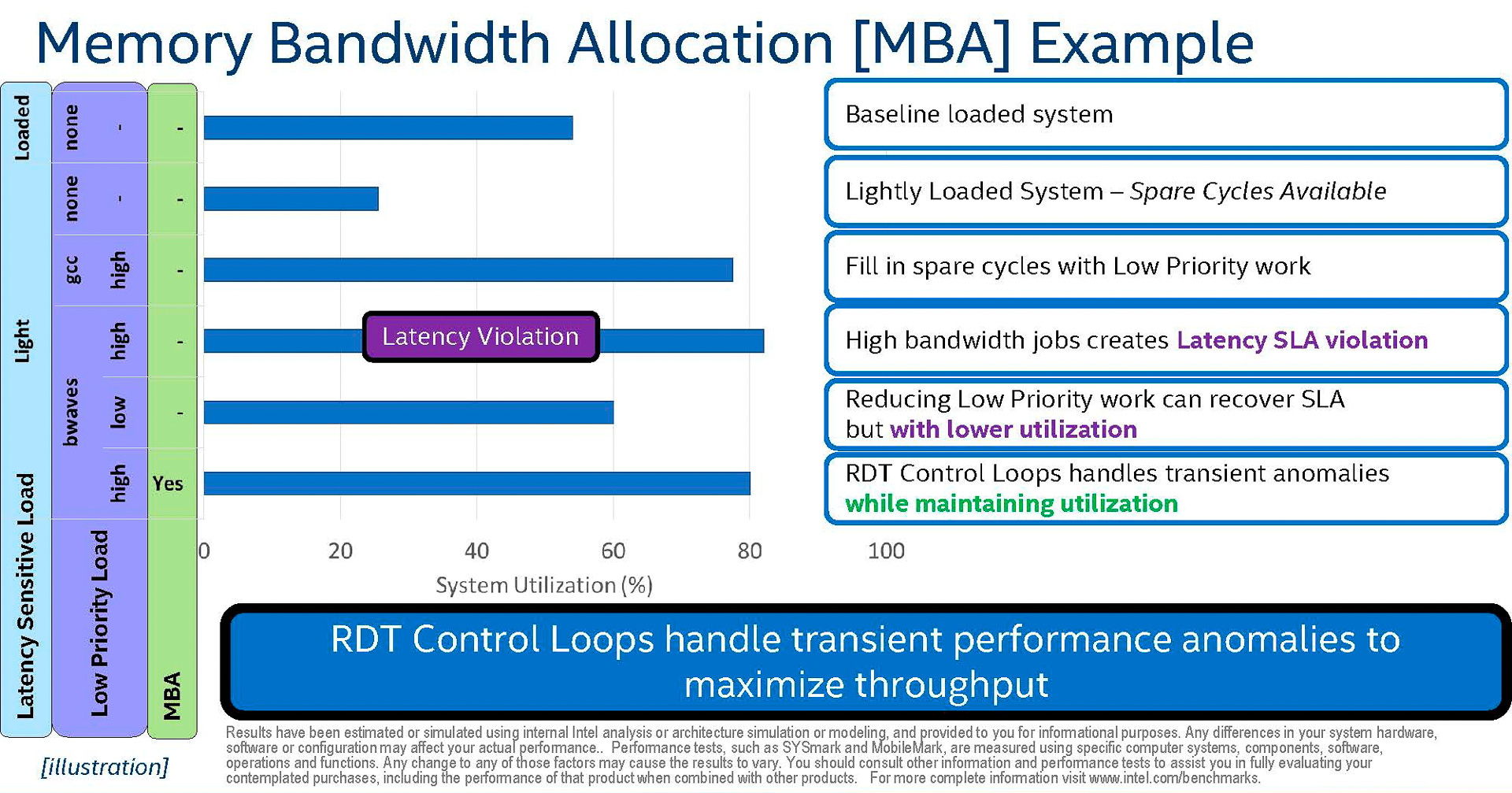 RDTの説明(出典: 2nd Gen Intel Xeon Scalable Processors-Architecture Foundation for the data-centric era、Intel Corporation)
