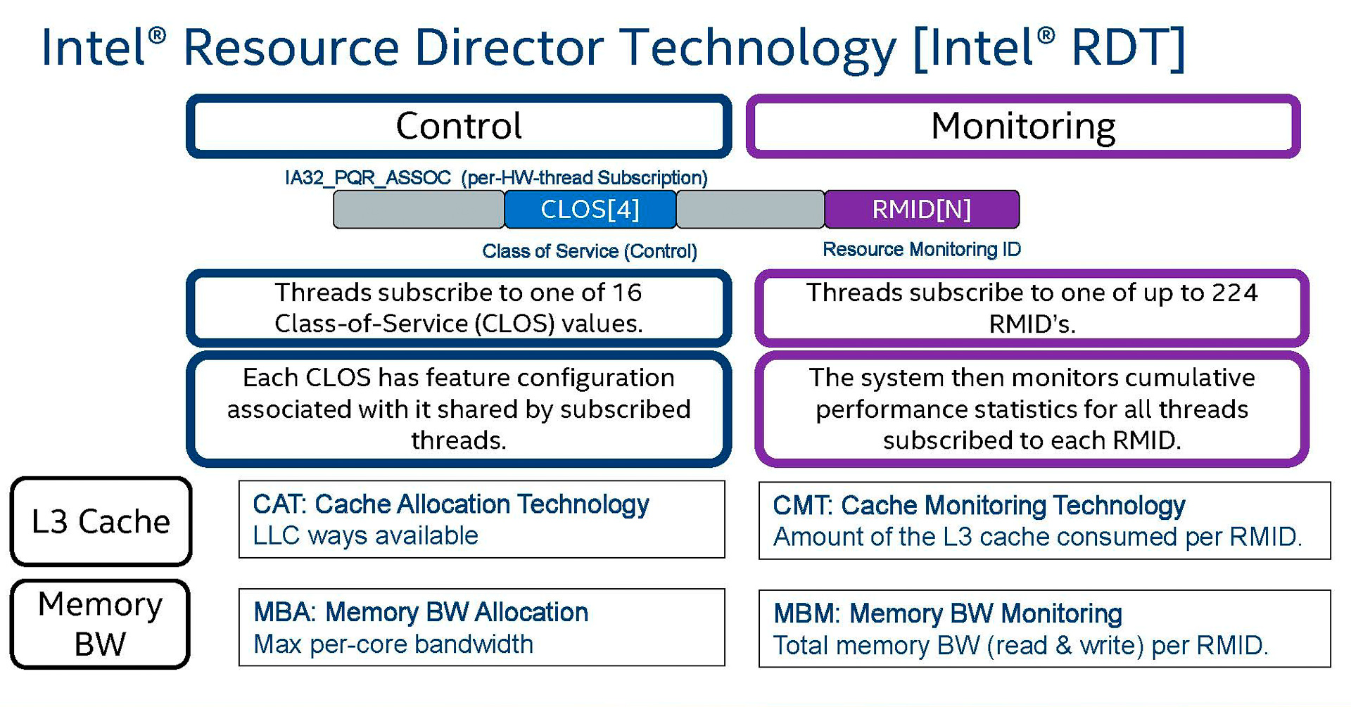 RDTの説明(出典: 2nd Gen Intel Xeon Scalable Processors-Architecture Foundation for the data-centric era、Intel Corporation)