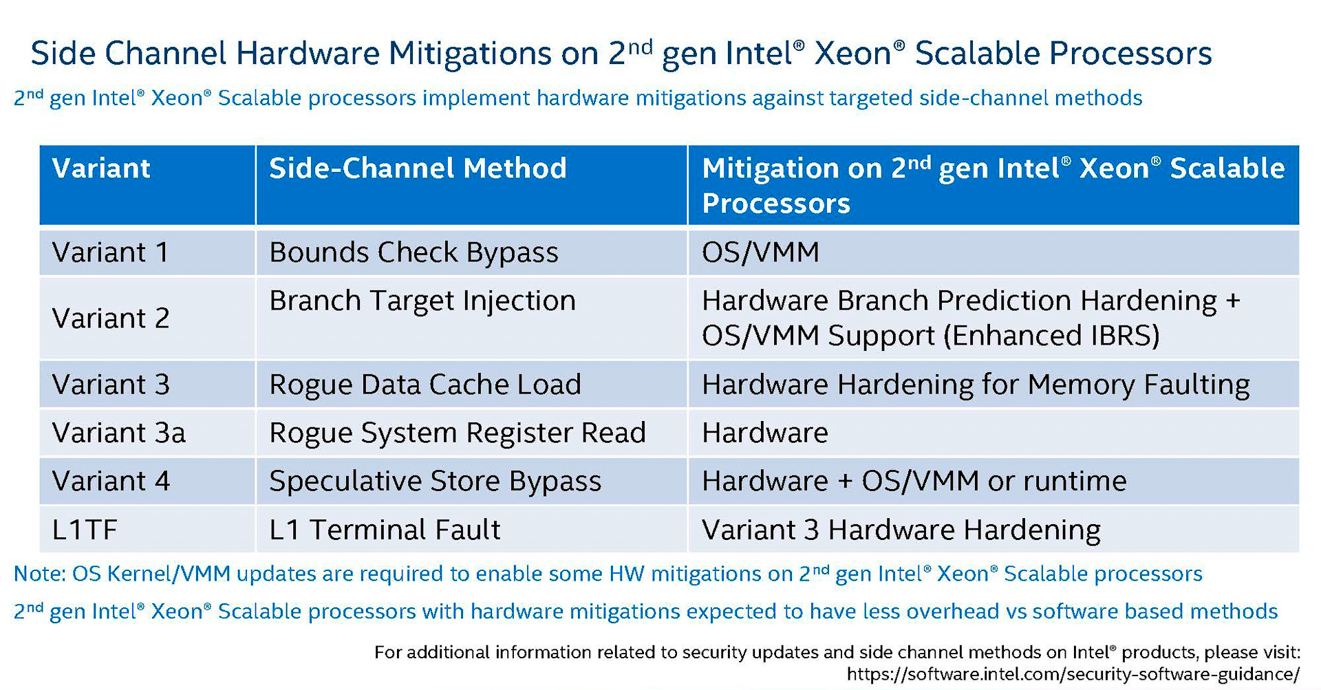 サイドチャネル攻撃への対策(出典: 2nd Gen Intel Xeon Scalable Processors-Architecture Foundation for the data-centric era、Intel Corporation)