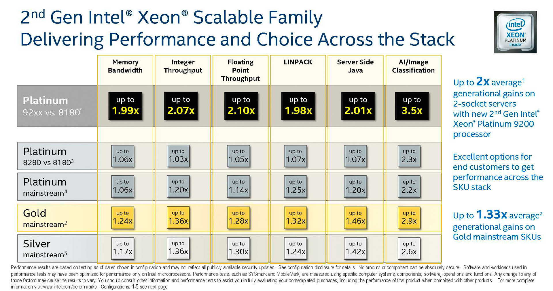 Intelが公表したベンチマーク結果。最上段がXeon Platinum 9282(2ダイ/1パッケージ)とXeon Platinum 8180(初代Xeon SPのトップSKU)、2代目がXeon Platinum 8280(1ダイ/1パッケージ)とXeon Platinum 8180の比較(出典: 2nd Gen Intel Xeon Scalable Processors Performance Overview、Intel Corporation)