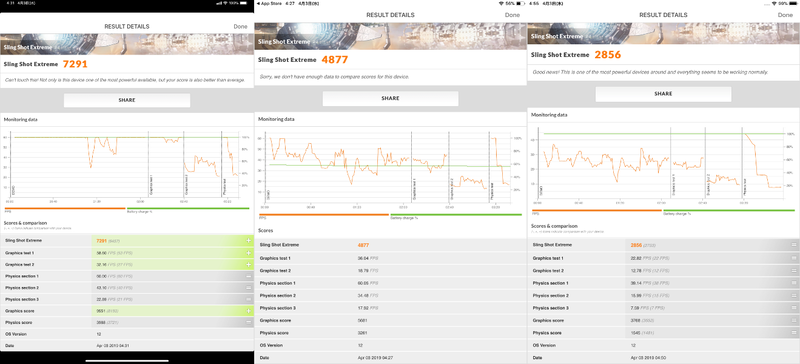 Sling Shot Extremeでのベンチマーク値の比較。左から11インチiPad Pro、本製品、第6世代iPad。価格を考えるとスコアは相対的に高め
