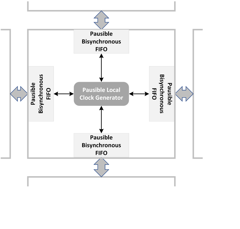 Fine-grained Globally Asynchronous Locally Synchronous (GALS)の概念図