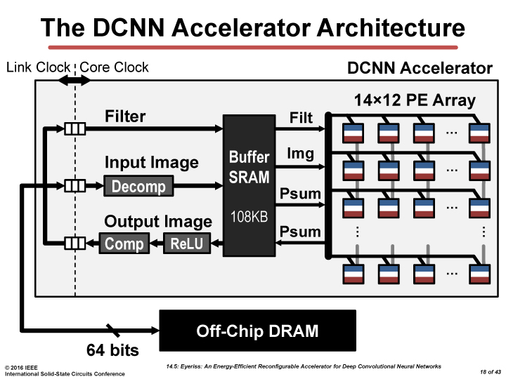 Eyerissの基本アーキテクチャ。PEがマトリックスとなっている