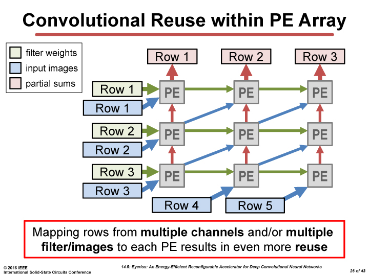 Eyerissでのデータムーブメント