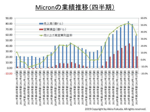 福田昭のセミコン業界最前線】半導体メモリ大手3社の業績が急速に悪化
